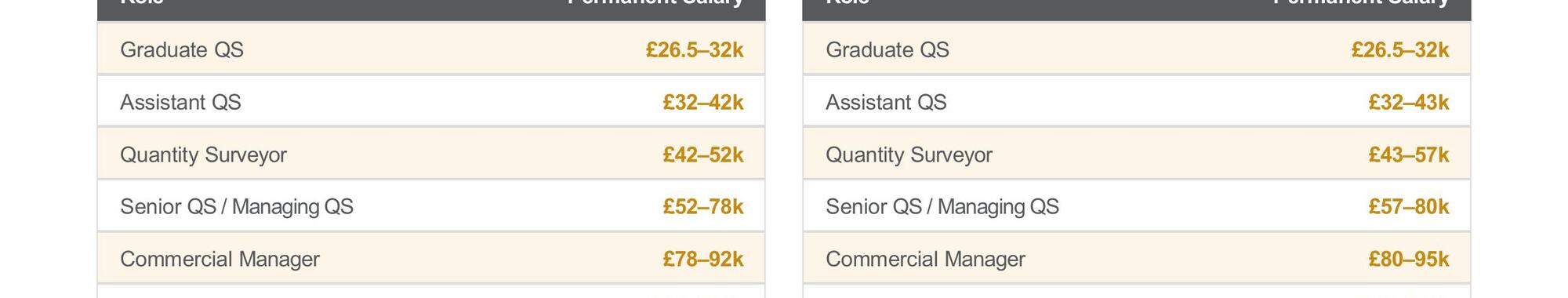Gold Group Qs Salary Benchmarks 2026